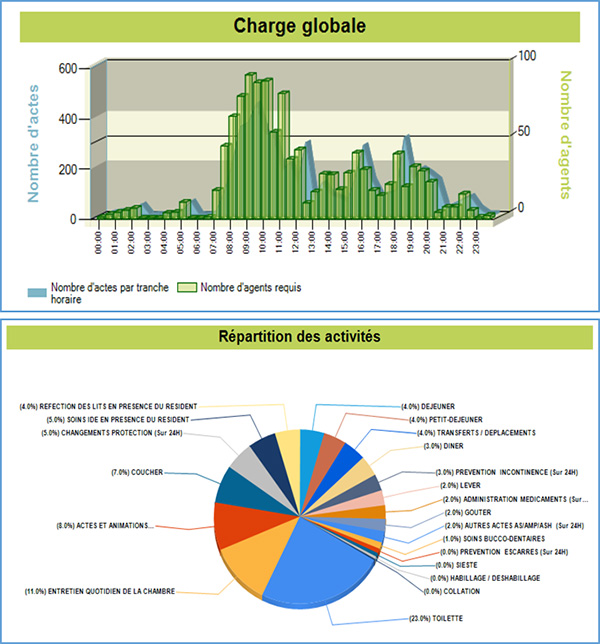 Cristal Org : graphiques